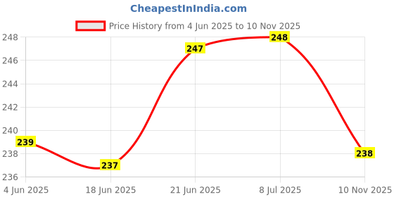 flipkart.com neoinsta shopping Very small size cute pig piggy bank with realistic look blue toy for kids Coin Bank neoinsta shopping Price History Graph from 4 Jun 2025 to 10 Nov 2025