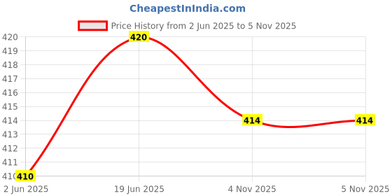 flipkart.com neojon 3110 Mobile Phone & Camera Stand Holder Tripod Kit with Collar Microphone Kit with Voice Recording Filter Mic for Recording Singing YouTube (2in1 Combo Pack) Tripod, Monopod Kit, Tripod Kit, Monopod Price History Graph from 2 Jun 2025 to 5 Nov 2025