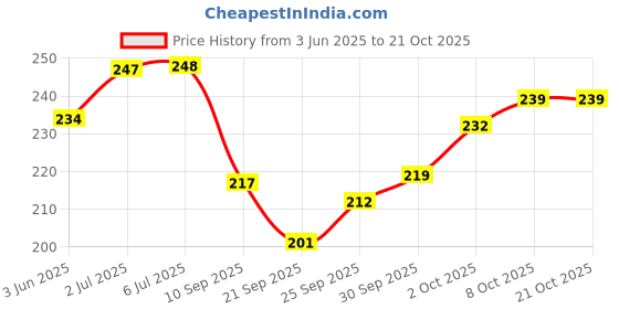 flipkart.com neokeed Baby Oil 100 ml (Pack of 2) neokeed Price History Graph from 3 Jun 2025 to 20 Oct 2025