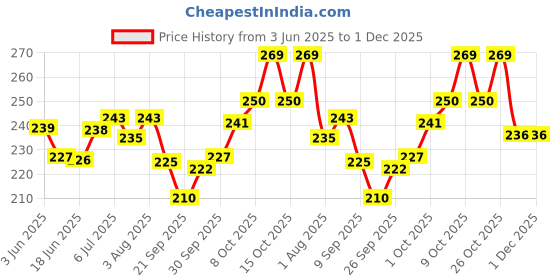 flipkart.com neokeed Sulfate Free Baby Shampoo 100 ml (Pack of 2) neokeed Price History Graph from 3 Jun 2025 to 1 Dec 2025