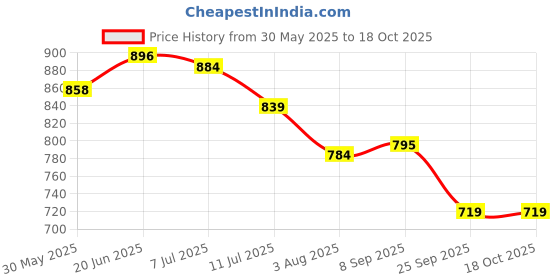 flipkart.com neolith Under Eye Cream for Dark Circles, Puffy eyes, Wrinkles & Fine lines, with Aloe vera & Kokum Butter || 92% Organic || For men and women neolith Price History Graph from 30 May 2025 to 17 Oct 2025