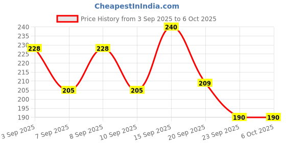 flipkart.com neolux UV Protection, Gradient, Polarized Rectangular Sunglasses (Free Size) neolux Price History Graph from 3 Sep 2025 to 5 Oct 2025