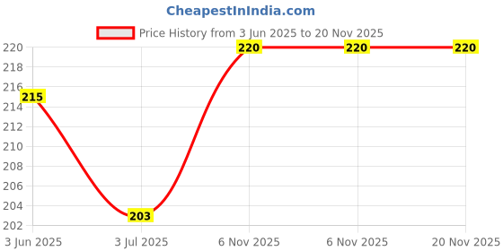 flipkart.com k-nine Neometry Roller Refill k-nine Price History Graph from 3 Jun 2025 to 20 Nov 2025
