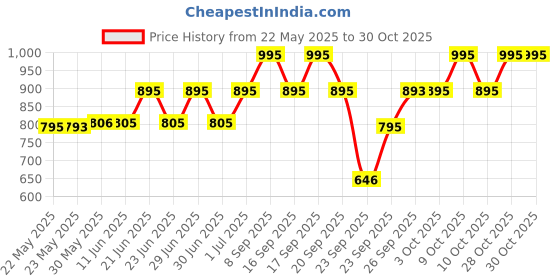 flipkart.com fastrack Neon Analog Watch- For Men NT38003PP13W fastrack Price History Graph from 22 May 2025 to 29 Oct 2025