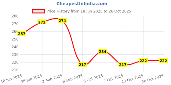 flipkart.com cubana club Neon-Black Sports Googles Mirrored UV Protection For Men & Boys Cricket Goggles. cubana club Price History Graph from 18 Jun 2025 to 26 Oct 2025