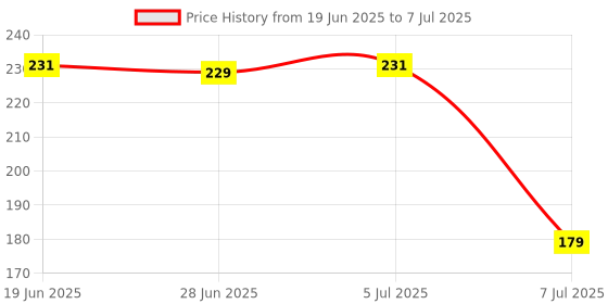 flipkart.com ziodic Neon Bulb Tester Yellow (813) (set of 3) Analog Voltage Tester ziodic Price History Graph from 19 Jun 2025 to 7 Jul 2025