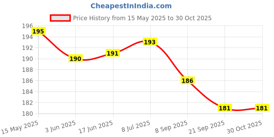 flipkart.com nongi NEON Colored Cork Plastic Shuttle- White nongi Price History Graph from 15 May 2025 to 30 Oct 2025