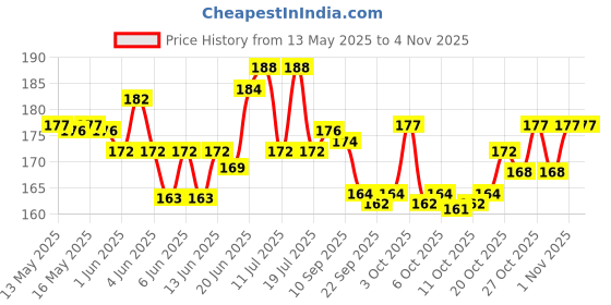 flipkart.com roots Neon / florescent Premium 100Nos. Unruled A4 80 gsm Coloured Paper roots Price History Graph from 13 May 2025 to 2 Nov 2025