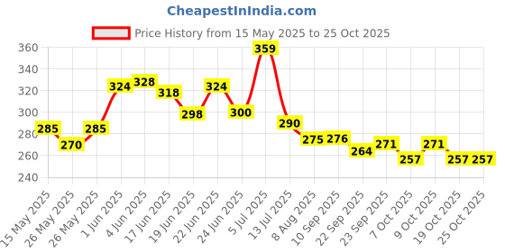 flipkart.com krsna art Neon Gel Pens Gel Pen krsna art Price History Graph from 15 May 2025 to 24 Oct 2025