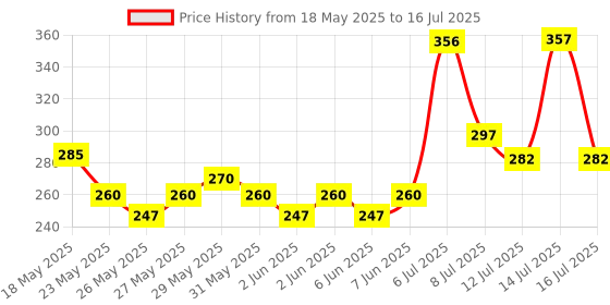 flipkart.com doms Neon Hexagonal Dust Free Non-Toxic Eraser doms Price History Graph from 18 May 2025 to 16 Jul 2025