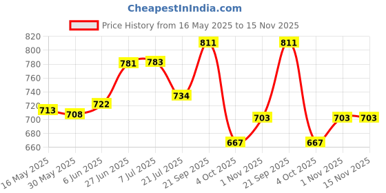 flipkart.com getgoods Neon Light Better Together getgoods Price History Graph from 16 May 2025 to 15 Nov 2025