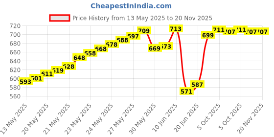 flipkart.com neon Military Army Geology Compass Navigator Compass neon Price History Graph from 13 May 2025 to 20 Nov 2025