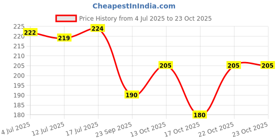 flipkart.com fashion bar Neon Nail Polish Combo 06 Multicolor fashion bar Price History Graph from 4 Jul 2025 to 22 Oct 2025