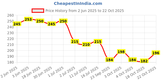 flipkart.com fashion bar Neon Nail Polish Combo 07 Multicolor fashion bar Price History Graph from 2 Jun 2025 to 22 Oct 2025