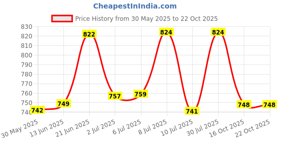 flipkart.com partyplanet Neon Open Sign, 16"x 9"New Electric Signs, Ultra Bright for Busines Signs, Electric Light Up Signs for Bars, Stores, Coffee Shop, Hotel etc. (Horizontal) Table Lamp partyplanet Price History Graph from 30 May 2025 to 16 Oct 2025