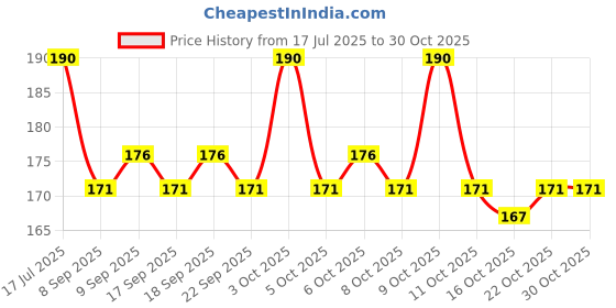 flipkart.com appetina Neon Phosphor Pigment Powder Set Fluorescent Nail Glitter Eye Powder Decoration appetina Price History Graph from 17 Jul 2025 to 30 Oct 2025
