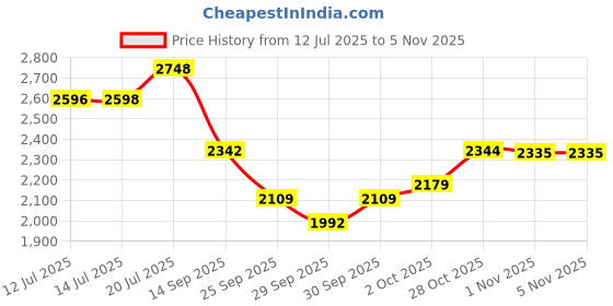 flipkart.com medellin Neon Pink Acoustic Guitar with Free Learning Course & Combo Kit Acoustic Guitar Linden Wood Rosewood Right Hand Orientation medellin Price History Graph from 12 Jul 2025 to 1 Nov 2025