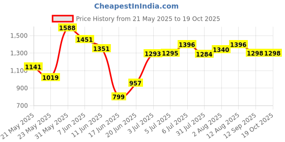 flipkart.com dandles Neon Push Car with Music, for kids 1 to 3 years upto 25 Kgs Under Big Wheels Car Non Battery Operated Ride On dandles Price History Graph from 21 May 2025 to 18 Oct 2025