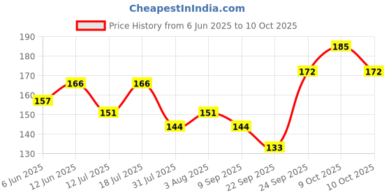 flipkart.com doms Neon RT Jar Of Pencil doms Price History Graph from 6 Jun 2025 to 10 Oct 2025
