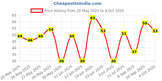 flipkart.com doms Neon R/T Pencil doms Price History Graph from 20 May 2025 to 4 Oct 2025