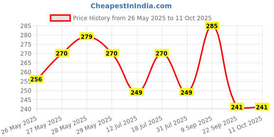 flipkart.com doms NEON R/T Sipper of Pencil doms Price History Graph from 26 May 2025 to 10 Oct 2025