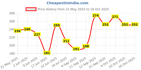 flipkart.com doms NEON RUBBER TIPPED 50 PENCILS (SET OF 5 BOXES) WITH 5 SHARPENERS Pencil doms Price History Graph from 21 May 2025 to 16 Oct 2025