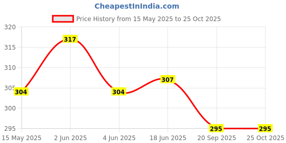 flipkart.com owlix Neon tennis ball Tennis Ball owlix Price History Graph from 15 May 2025 to 24 Oct 2025