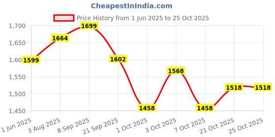 flipkart.com usi NEON Thai Muay Arm Pad Target MMA Straight Focus Shield Kicking Shield usi Price History Graph from 1 Jun 2025 to 25 Oct 2025