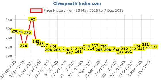 flipkart.com neonail Nail Polish Removing Gel, In 3mins Quickly Removes Gel Polish (Don't Hurt Nails) neonail Price History Graph from 30 May 2025 to 7 Dec 2025