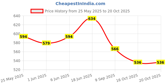 flipkart.com i-pro Neonatal EYE Protector i-pro Price History Graph from 25 May 2025 to 20 Oct 2025