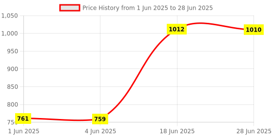 flipkart.com vparents Neonate Baby Swing Cradle with Mosquito Net and Spring vparents Price History Graph from 1 Jun 2025 to 28 Jun 2025