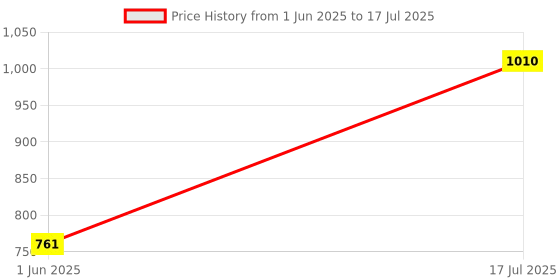 flipkart.com vparents Neonate Baby Swing Cradle with Mosquito Net and Spring vparents Price History Graph from 1 Jun 2025 to 17 Jul 2025