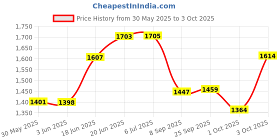 flipkart.com vparents Neonate Baby Swing Cradle with Mosquito Net Spring and metal window cradle hanging rod vparents Price History Graph from 30 May 2025 to 3 Oct 2025