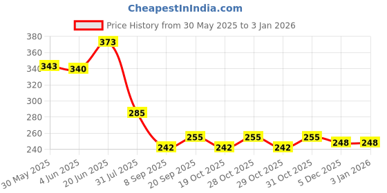 flipkart.com neonate care Cotton Solid Sleeping Pillow Pack of 1 neonate care Price History Graph from 30 May 2025 to 31 Dec 2025