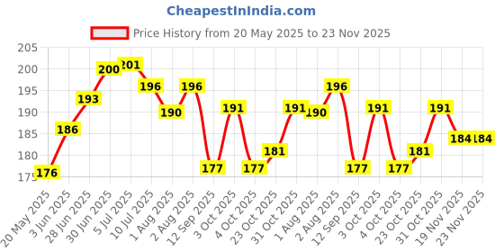 flipkart.com neonate care Mustard Seeds Solid Baby Pillow Pack of 1 neonate care Price History Graph from 20 May 2025 to 23 Nov 2025