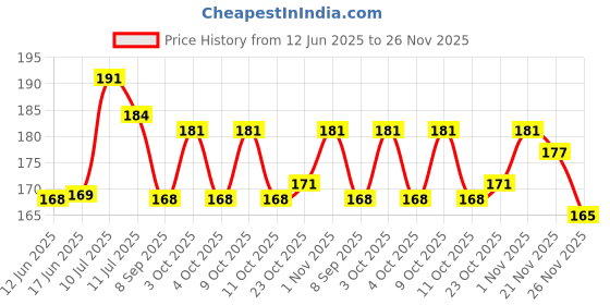 flipkart.com neonate care Mustard Seeds Solid Baby Pillow Pack of 1 neonate care Price History Graph from 12 Jun 2025 to 26 Nov 2025