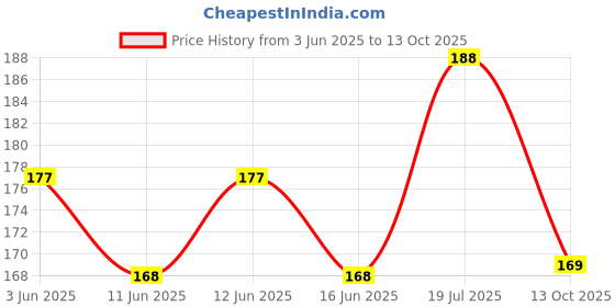 flipkart.com neonate care Mustard Seeds Solid Baby Pillow Pack of 1 neonate care Price History Graph from 3 Jun 2025 to 13 Oct 2025