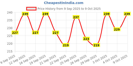 flipkart.com 24 energy NeonGlow Study Lamp Study Lamp 24 energy Price History Graph from 9 Sep 2025 to 9 Oct 2025
