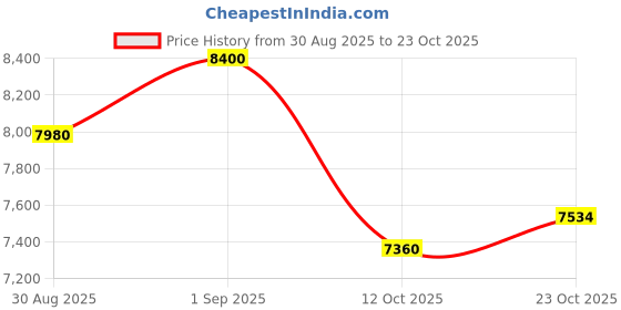 flipkart.com goal NEONPURPLE 700C T (inch) Mountain Cycle goal Price History Graph from 30 Aug 2025 to 22 Oct 2025