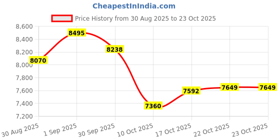 flipkart.com goal NEONRED 27.5 T (inch) Mountain Cycle goal Price History Graph from 30 Aug 2025 to 22 Oct 2025
