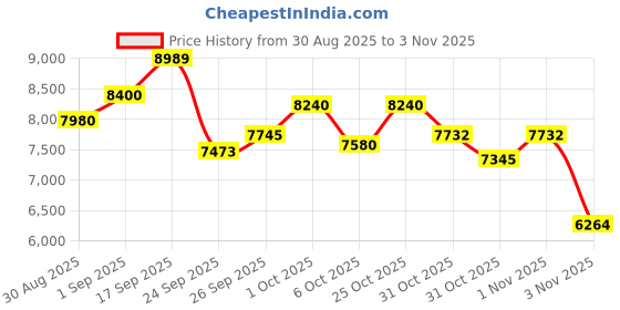 flipkart.com goal NEONSEAGREEN 27.5 T (inch) Mountain Cycle goal Price History Graph from 30 Aug 2025 to 3 Nov 2025