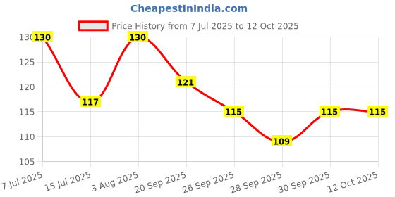 flipkart.com neonsheon Fastag for Car neonsheon Price History Graph from 7 Jul 2025 to 11 Oct 2025