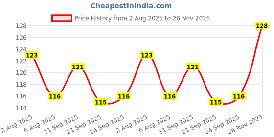 flipkart.com neonsheon Fastag for Car neonsheon Price History Graph from 2 Aug 2025 to 26 Nov 2025