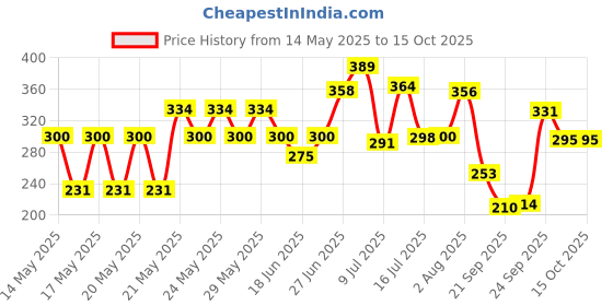 flipkart.com doms Neon,X1,Y1+,Apsara Absolute,Platinum Pencil doms Price History Graph from 14 May 2025 to 14 Oct 2025