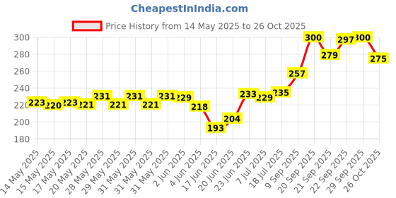 flipkart.com doms Neon,X1,Y1+,zoom, fusion Pencil doms Price History Graph from 14 May 2025 to 26 Oct 2025