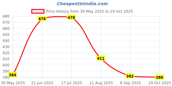 flipkart.com neoorb Pu leather Car sunvisor organizer with storage pockets,sunglasse,car accessories Car Multi Pocket neoorb Price History Graph from 30 May 2025 to 29 Oct 2025