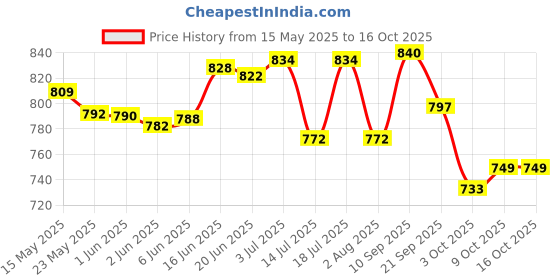 flipkart.com stag iconic Neophyte Playset Table Tennis Kit stag iconic Price History Graph from 15 May 2025 to 16 Oct 2025