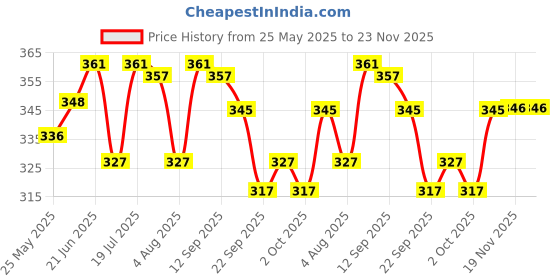 flipkart.com stag iconic Neophyte TT Racquet Multicolor Table Tennis Racquet stag iconic Price History Graph from 25 May 2025 to 23 Nov 2025
