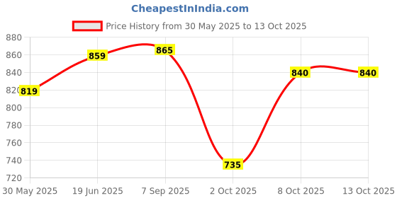 flipkart.com neopink PLUS -1 - STAGE -1 neopink Price History Graph from 30 May 2025 to 13 Oct 2025