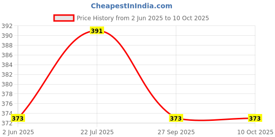 flipkart.com dr care Neopore First Aid Tape dr care Price History Graph from 2 Jun 2025 to 9 Oct 2025